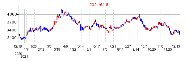 2021年6月18日 09:49前後のの株価チャート